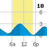 Silver Eel Pond tide chart for Thursday, November 10, 2022