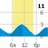 Silver Eel Pond tide chart for Friday, November 11, 2022