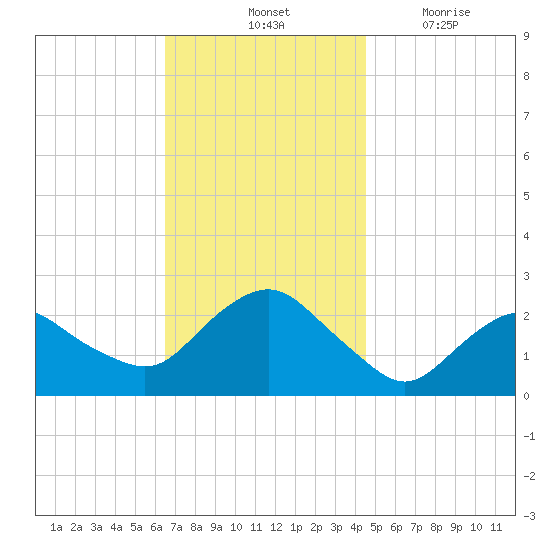 Silver Eel Pond tide chart for Saturday, November 12, 2022