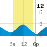 Silver Eel Pond tide chart for Saturday, November 12, 2022