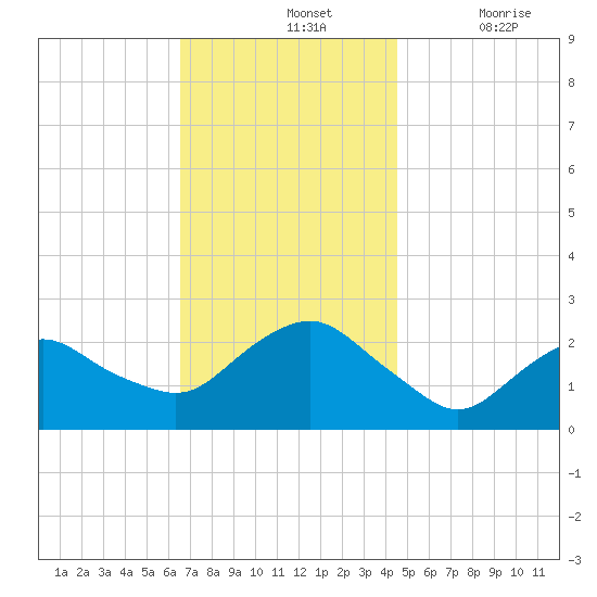 Silver Eel Pond tide chart for Sunday, November 13, 2022
