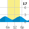 Silver Eel Pond tide chart for Thursday, November 17, 2022