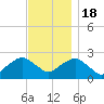 Silver Eel Pond tide chart for Friday, November 18, 2022