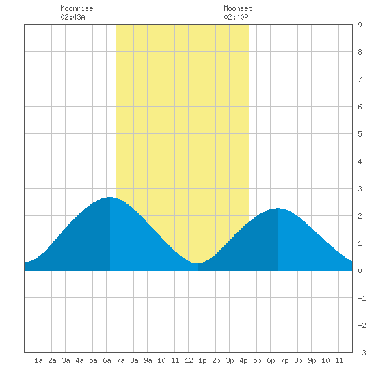 Silver Eel Pond tide chart for Sunday, November 20, 2022