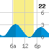 Silver Eel Pond tide chart for Tuesday, November 22, 2022