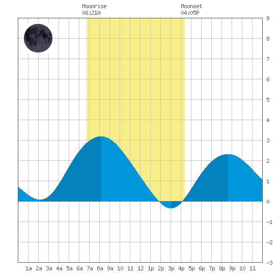 Silver Eel Pond tide chart for Wednesday, November 23, 2022