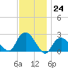 Silver Eel Pond tide chart for Thursday, November 24, 2022