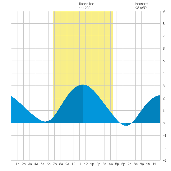 Silver Eel Pond tide chart for Sunday, November 27, 2022