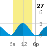 Silver Eel Pond tide chart for Sunday, November 27, 2022