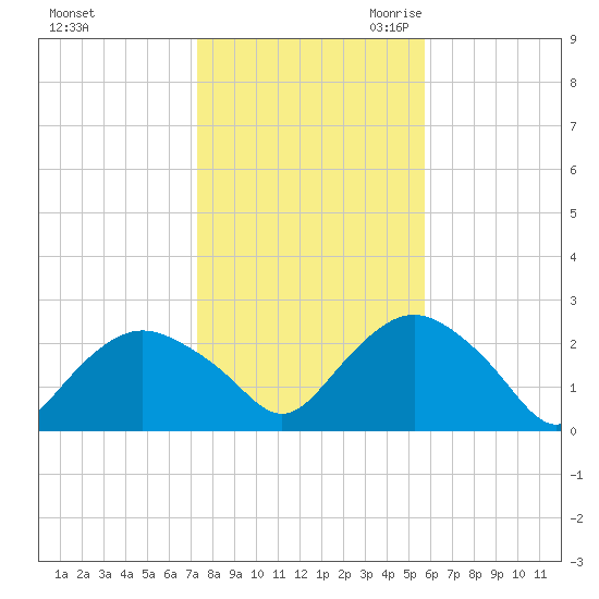 Silver Eel Pond tide chart for Wednesday, November 2, 2022