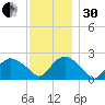 Silver Eel Pond tide chart for Wednesday, November 30, 2022