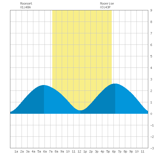 Silver Eel Pond tide chart for Thursday, November 3, 2022