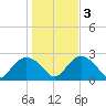 Silver Eel Pond tide chart for Thursday, November 3, 2022
