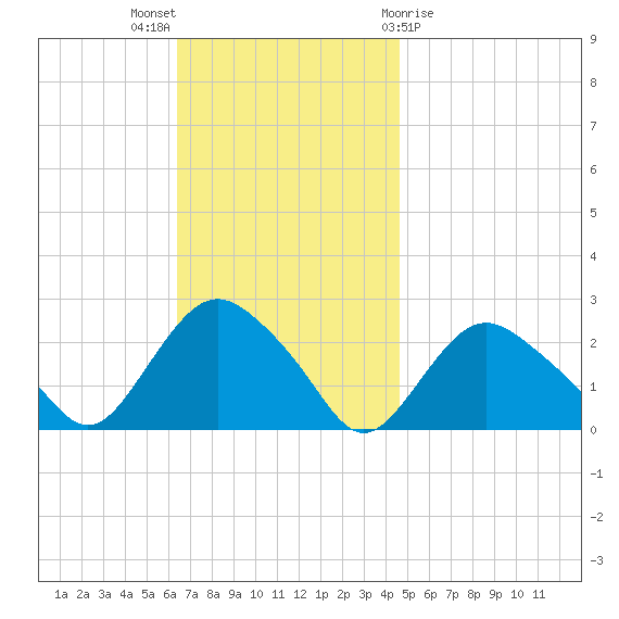 Silver Eel Pond tide chart for Sunday, November 6, 2022