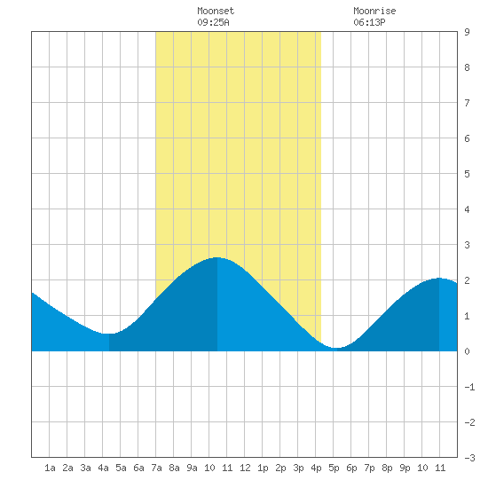 Silver Eel Pond tide chart for Saturday, December 10, 2022