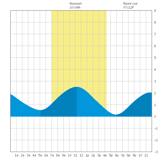 Silver Eel Pond tide chart for Sunday, December 11, 2022