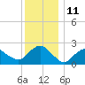 Silver Eel Pond tide chart for Sunday, December 11, 2022