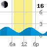 Silver Eel Pond tide chart for Friday, December 16, 2022