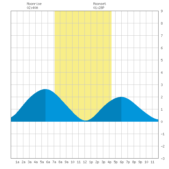 Silver Eel Pond tide chart for Monday, December 19, 2022