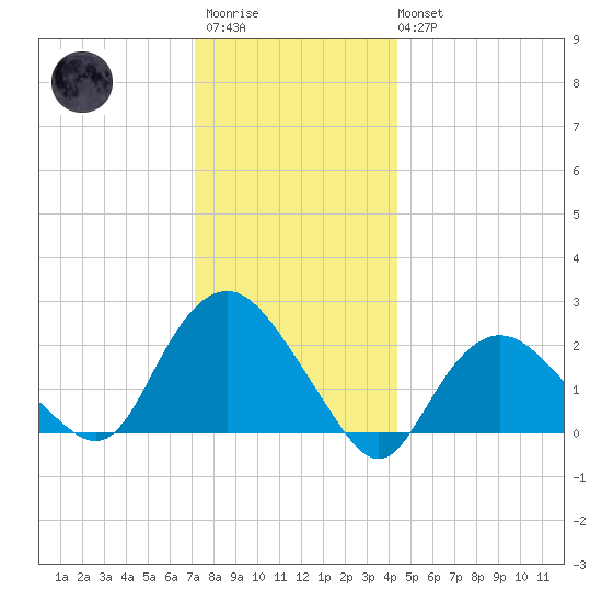 Silver Eel Pond tide chart for Friday, December 23, 2022