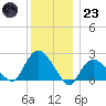 Silver Eel Pond tide chart for Friday, December 23, 2022