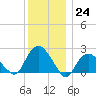 Silver Eel Pond tide chart for Saturday, December 24, 2022