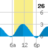 Silver Eel Pond tide chart for Monday, December 26, 2022