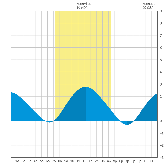 Silver Eel Pond tide chart for Tuesday, December 27, 2022