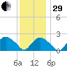 Silver Eel Pond tide chart for Thursday, December 29, 2022