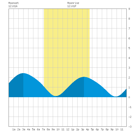 Silver Eel Pond tide chart for Friday, December 30, 2022
