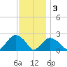 Silver Eel Pond tide chart for Saturday, December 3, 2022