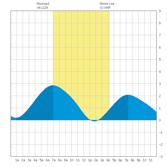Silver Eel Pond tide chart for Monday, December 5, 2022