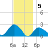 Silver Eel Pond tide chart for Monday, December 5, 2022