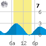 Silver Eel Pond tide chart for Wednesday, December 7, 2022