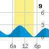 Silver Eel Pond tide chart for Friday, December 9, 2022