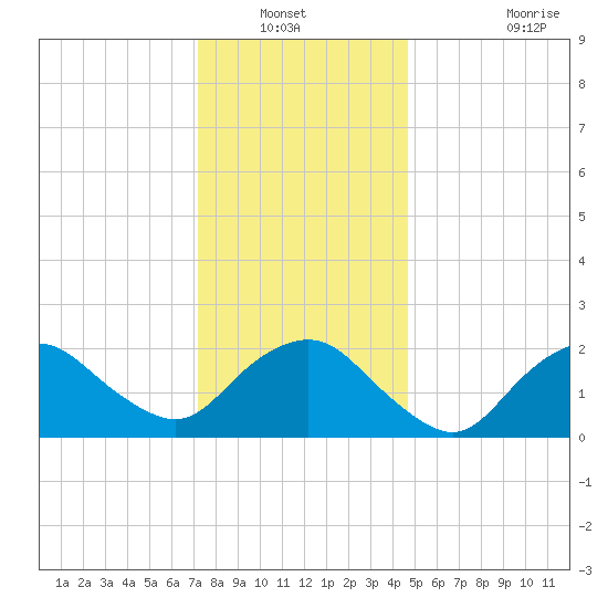 Silver Eel Pond tide chart for Wednesday, January 11, 2023