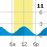Silver Eel Pond tide chart for Wednesday, January 11, 2023