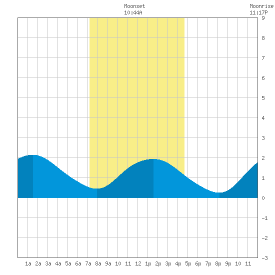 Silver Eel Pond tide chart for Friday, January 13, 2023
