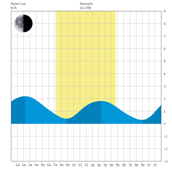 Silver Eel Pond tide chart for Saturday, January 14, 2023