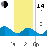 Silver Eel Pond tide chart for Saturday, January 14, 2023
