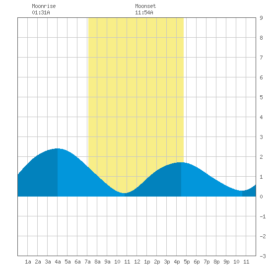 Silver Eel Pond tide chart for Monday, January 16, 2023