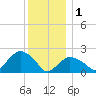 Silver Eel Pond tide chart for Sunday, January 1, 2023