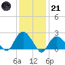 Silver Eel Pond tide chart for Saturday, January 21, 2023