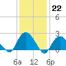 Silver Eel Pond tide chart for Sunday, January 22, 2023