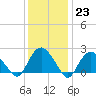 Silver Eel Pond tide chart for Monday, January 23, 2023