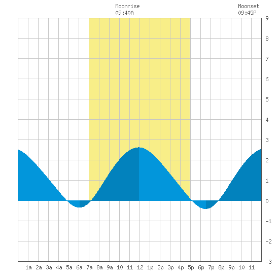 Silver Eel Pond tide chart for Wednesday, January 25, 2023