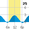 Silver Eel Pond tide chart for Wednesday, January 25, 2023