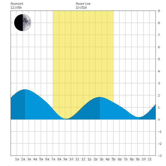 Silver Eel Pond tide chart for Saturday, January 28, 2023