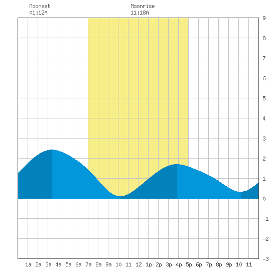Silver Eel Pond tide chart for Sunday, January 29, 2023