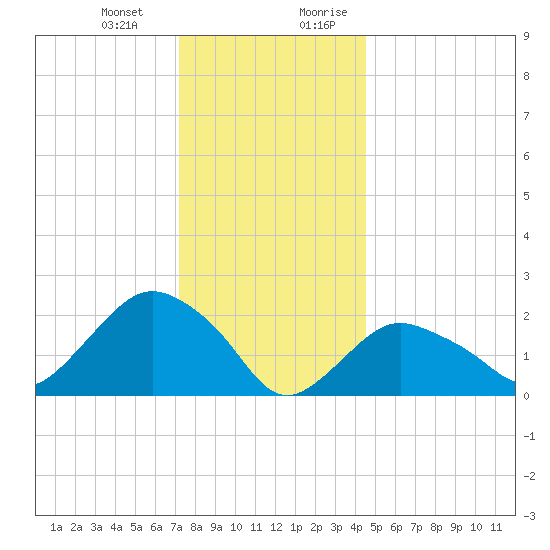Silver Eel Pond tide chart for Monday, January 2, 2023